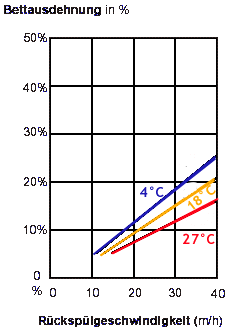 Diagramm Bettausdehnung beim Rückspülen von MNO-92 zur Enteisenung und Entmanganung