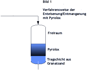 Filterbettaufbau Pyrolox