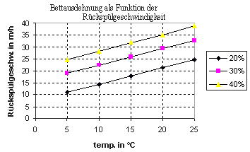 Diagramm Bettausdehnung beim Rcksplen bei der Enteisenung und Entmanganung mit Birm