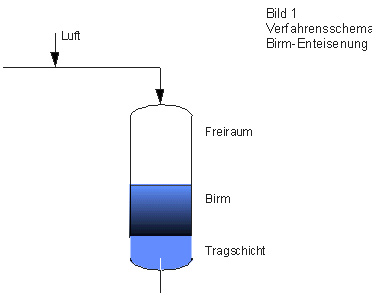 Verfahrensschema zur Enteisenung und Entmanganung mit Birm