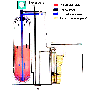 FAQ Enteisenung