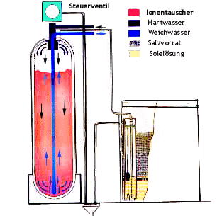 Prinzip Nitratentfernung