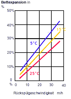 Diagramm Filterbettausdehnung FilterAG