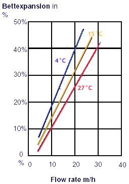 Diagramm Bettexpansion Granatsand