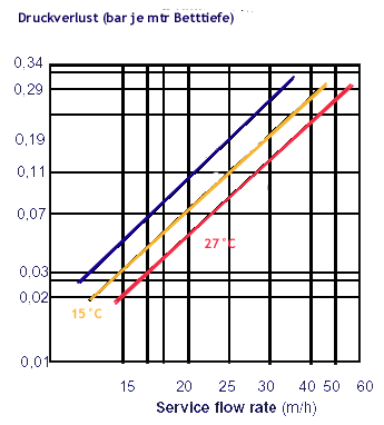 Diagramm Druckverlust Granatsand