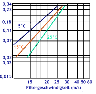 Diagramm Druckverlust bei der Enteisenung und Entmanganung mit Manganese Greensand