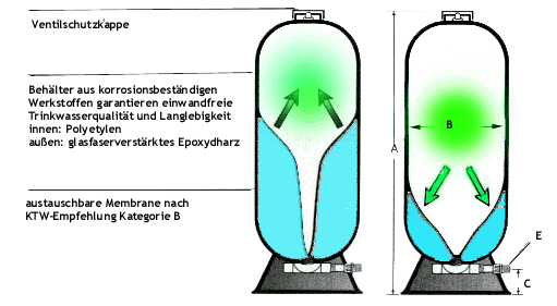 membrandruckbehaelter.gif