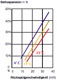 Diagramm Bettausdehnung MTM