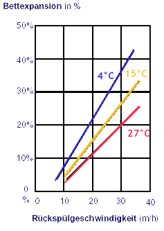 Diagramm Bettausdehnung von Qquarzsand